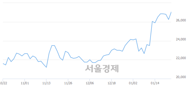 <코>JYP Ent., 3.05% 오르며 체결강도 강세 지속(212%)