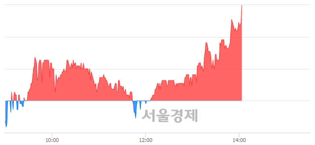 <코>씨앤지하이테크, 3.40% 오르며 체결강도 강세 지속(163%)