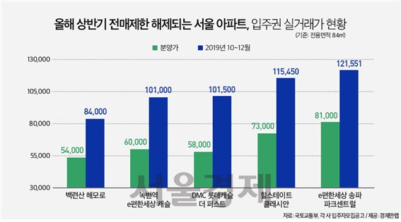 상반기 '분양권 전매제한 해제' 서울서 11곳…평균 4억원 뛰었다