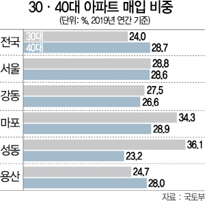 [단독] 30대 서울 아파트 가장 많이 샀다