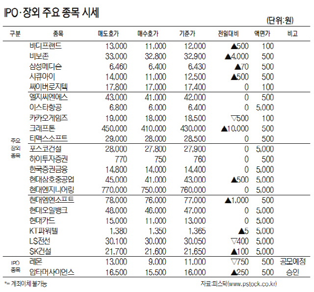 [표]IPO·장외 주요 종목 시세(1월 22일)