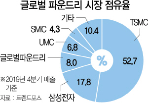 2315A12 글로벌 파운드리 시장 점유율