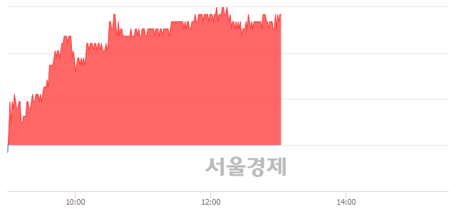 <코>JYP Ent., 3.43% 오르며 체결강도 강세 지속(214%)
