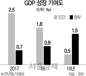 재정 의존한 '소주성'의 민낯…민간 기여도 0.5%P 그쳐