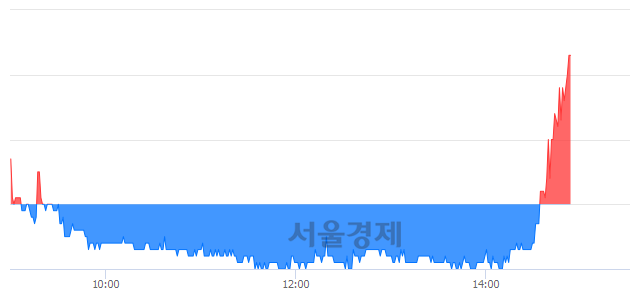 <코>평화정공, 3.28% 오르며 체결강도 강세로 반전(138%)