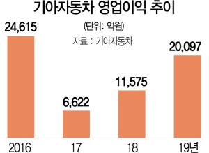 SUV 타고…기아차 영업익 '2조 클럽' 복귀