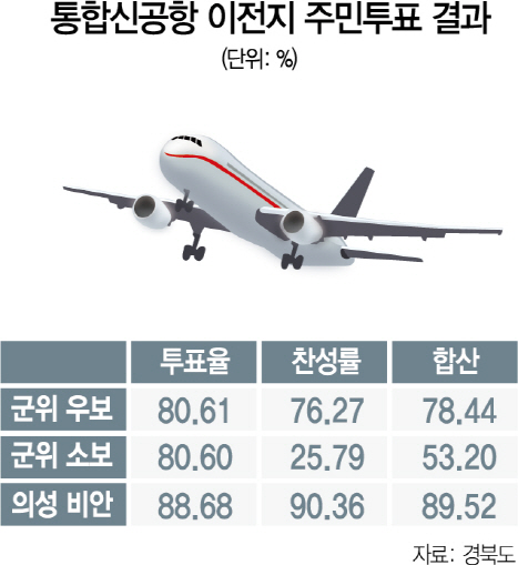 다시 '난기류' 휩싸인 대구경북 통합신공항