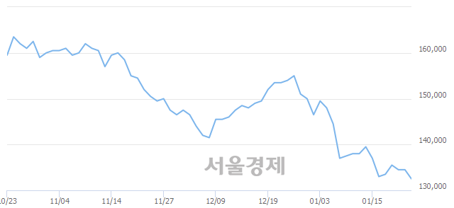 <유>SK이노베이션, 장중 신저가 기록.. 132,000→131,500(▼500)