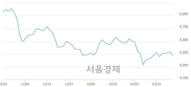 <유>두산인프라코어, 매도잔량 304% 급증