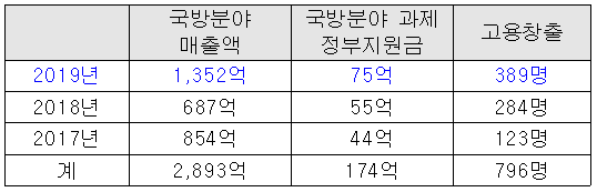 부산국방벤처센터 협약 기업 최근 3개년 성과.제공=부산시