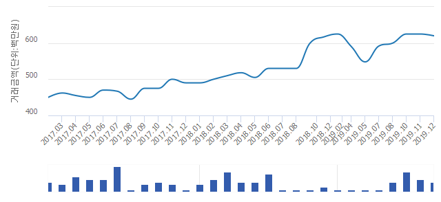 '월곡두산위브'(서울특별시 성북구) 전용 84.84㎡ 실거래가 6억800만원으로 1.94% 내려