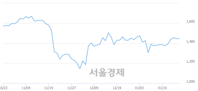 <코>서울리거, 7.27% 오르며 체결강도 강세로 반전(164%)