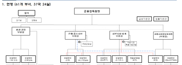 'DLF·라임 사건 재발 막는다' 금감원, 소비자보호조직 두배로