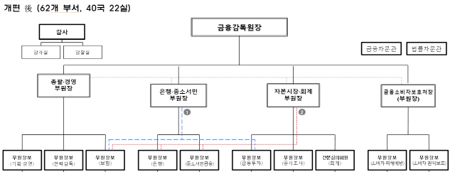 'DLF·라임 사건 재발 막는다' 금감원, 소비자보호조직 두배로