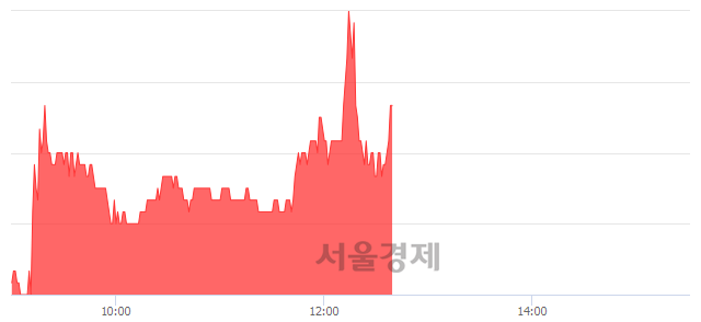 <코>한국큐빅, 3.47% 오르며 체결강도 강세 지속(144%)