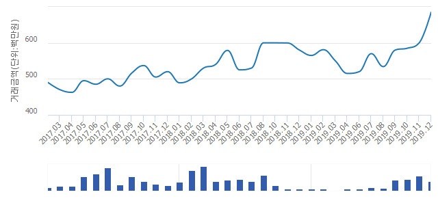 '죽현마을아이파크'(경기도 용인시 기흥구) 전용 84.76㎡ 실거래가 평균 6억1,500만원으로 14.26% 올라