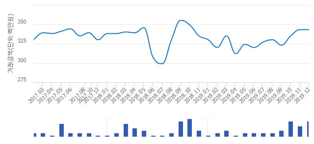 '서천마을휴먼시아1단지'(경기도 용인시 기흥구) 전용 84.9㎡ 실거래가 평균 3억3,840만원으로 9.94% 올라