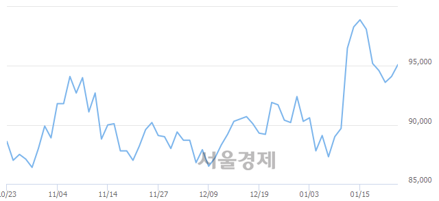 <유>넷마블, 3.29% 오르며 체결강도 강세로 반전(120%)