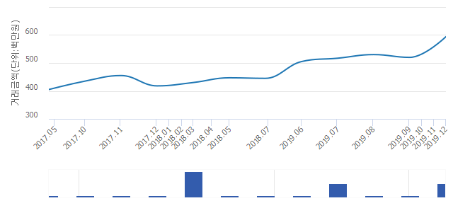 '상아'(서울특별시 노원구) 전용 72.73㎡ 실거래가 5억9,400만원으로 4.21% 올라