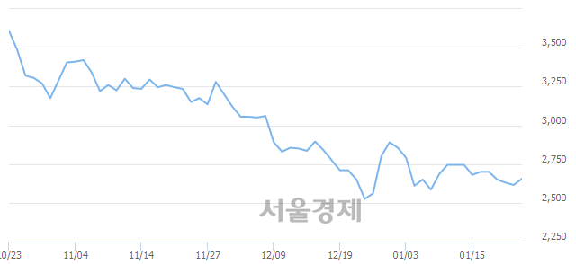 <코>큐브앤컴퍼니, 전일 대비 8.60% 상승.. 일일회전율은 0.96% 기록