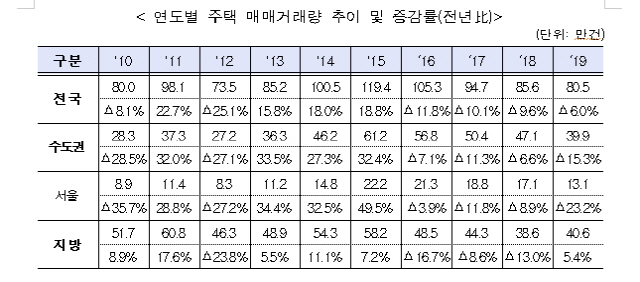 '9.13 대책' 여파... 지난해 서울 주택거래량 23.2% 급감