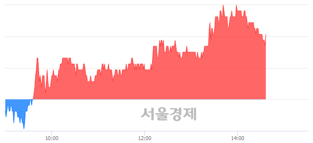 <코>디케이티, 3.58% 오르며 체결강도 강세 지속(141%)