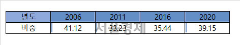 ▲외국인들의 코스피 주식 보유 비중(단위:%·자료:한국거래소)  ※년도별 최고치 기준