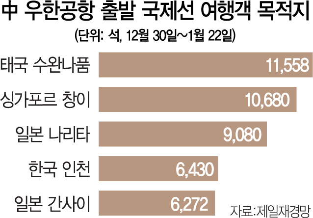 봉쇄전 500만명 '우한 탈출'…한국행 6,430명