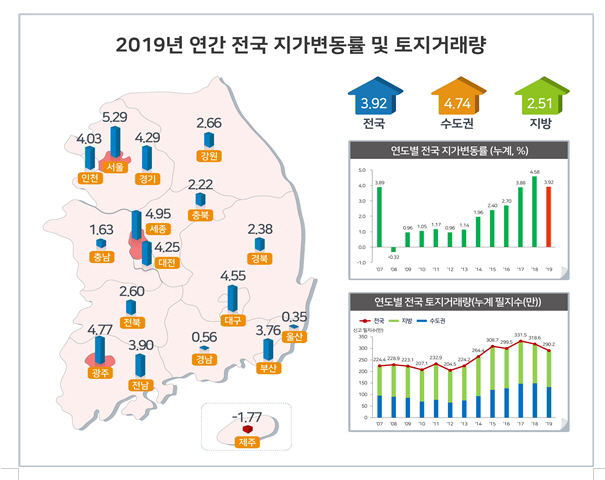 지난해 땅값 3.9% 상승... 서울>세종>광주 순으로 높아