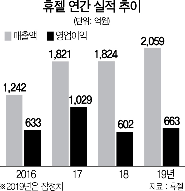 2815A16 휴젤 연간 실적 추이