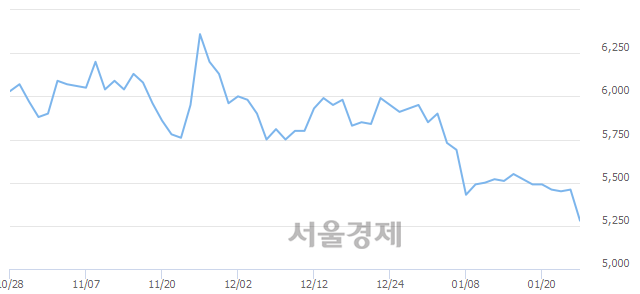 <유>동국제강, 장중 신저가 기록.. 5,390→5,250(▼140)