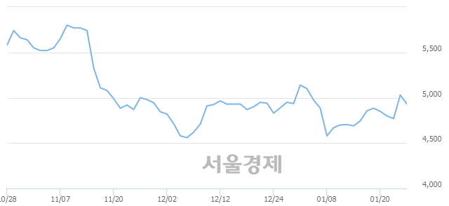<유>서연이화, 매수잔량 557% 급증