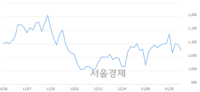 <코>아이엠, 3.20% 오르며 체결강도 강세로 반전(146%)