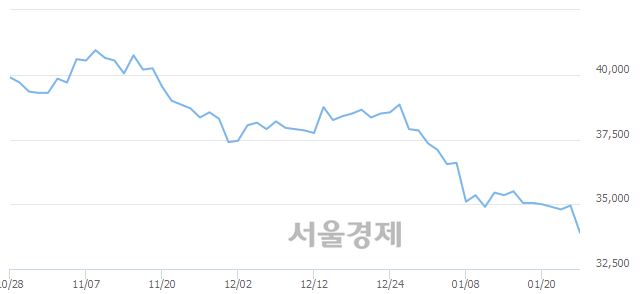 <유>한국가스공사, 장중 신저가 기록.. 34,600→33,750(▼850)
