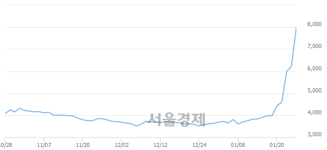 <유>모나리자, 상한가 진입.. +29.86% ↑
