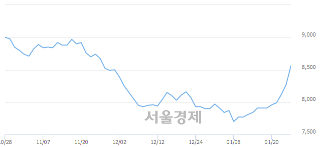 <코>태양, 매수잔량 991% 급증
