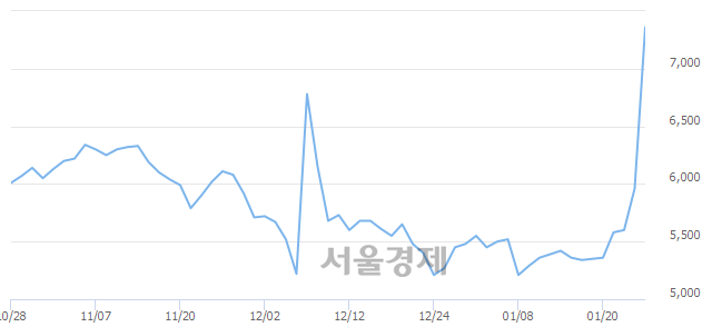 <코>수젠텍, 상한가 진입.. +29.87% ↑