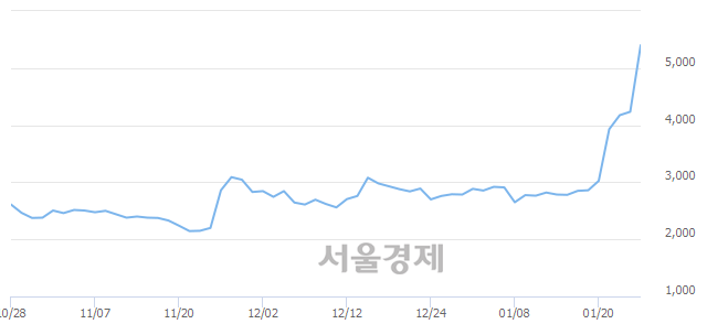 <코>케이엠제약, 상한가 진입.. +29.87% ↑