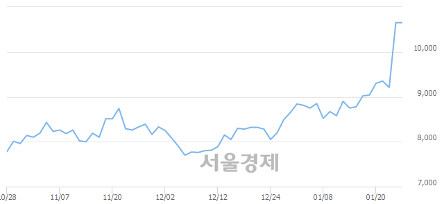 <코>메디앙스, 상한가 진입.. +29.58% ↑