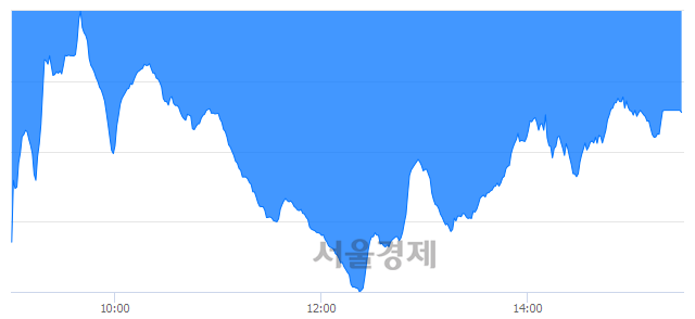 [마감 시황]  외국인과 기관의 동반 매도세.. 코스닥 664.70(▼20.87, -3.04%) 하락 마감