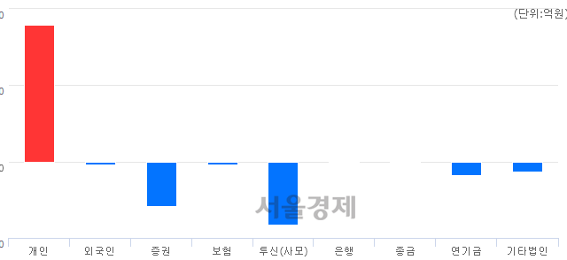 [마감 시황]  외국인과 기관의 동반 매도세.. 코스닥 664.70(▼20.87, -3.04%) 하락 마감