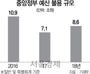 2915A06 중앙정부 예산 불용 규모