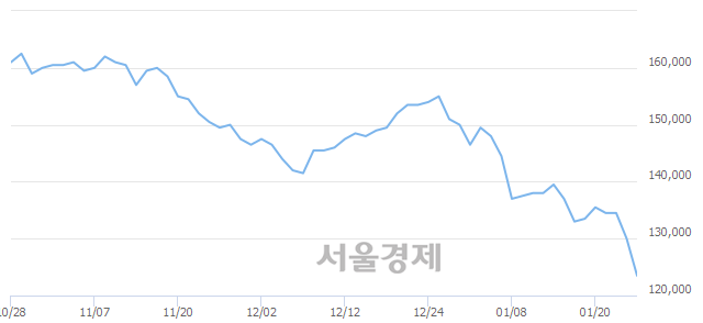 <유>SK이노베이션, 장중 신저가 기록.. 129,500→123,000(▼6,500)