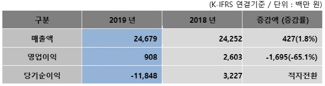 줌인터넷 2019년 잠정 실적 요약표/사진제공=줌인터넷