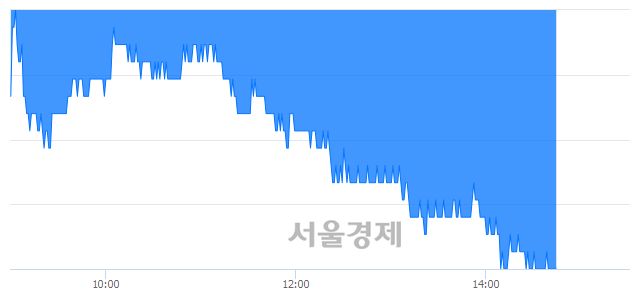 <유>강원랜드, 장중 신저가 기록.. 27,650→27,600(▼50)