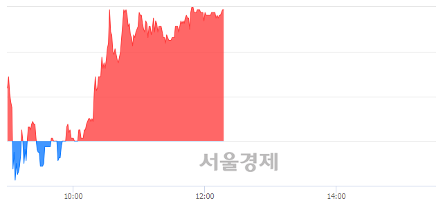 <코>서울제약, 전일 대비 7.91% 상승.. 일일회전율은 4.91% 기록