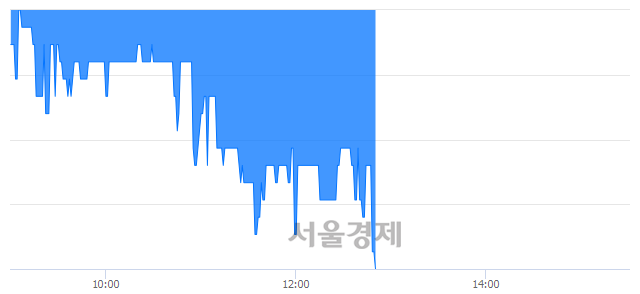 <코>한국코퍼레이션, 장중 신저가 기록.. 1,710→1,705(▼5)