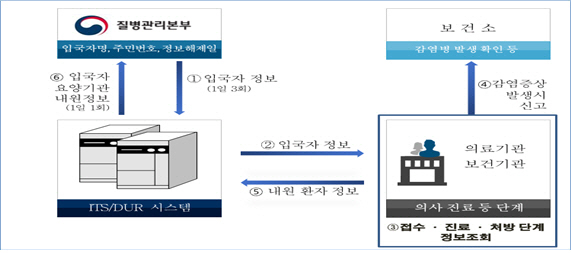 감염병 정보확인 처리 흐름