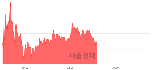 <코>신일제약, 매도잔량 339% 급증