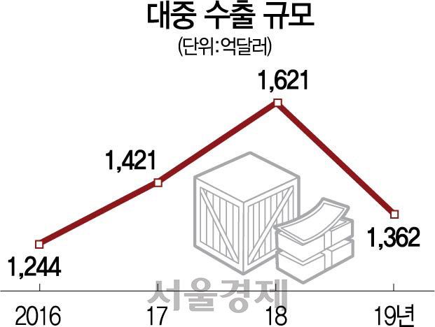 對中수출 비중 25% 달하는데...한국 올 2.4% 성장 '빨간불'